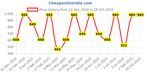 myntra.com SOHI Contemporary Drop Earrings sohi Price History Graph from 12 Dec 2024 to 29 Oct 2025