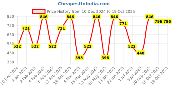 myntra.com SOHI Contemporary Drop Earrings sohi Price History Graph from 10 Dec 2024 to 19 Oct 2025