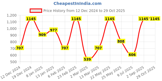 myntra.com SOHI Contemporary Drop Earrings sohi Price History Graph from 12 Dec 2024 to 29 Oct 2025
