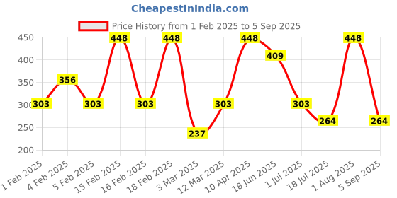 myntra.com SOHI Contemporary Drop Earrings sohi Price History Graph from 1 Feb 2025 to 5 Sep 2025
