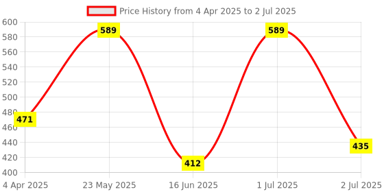 myntra.com SOHI Contemporary Drop Earrings sohi Price History Graph from 4 Apr 2025 to 2 Jul 2025