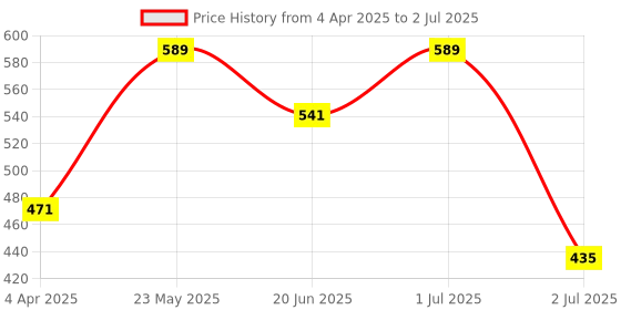 myntra.com SOHI Contemporary Drop Earrings sohi Price History Graph from 4 Apr 2025 to 2 Jul 2025