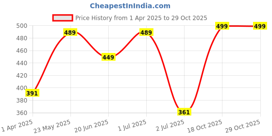 myntra.com SOHI Contemporary Drop Earrings sohi Price History Graph from 1 Apr 2025 to 29 Oct 2025