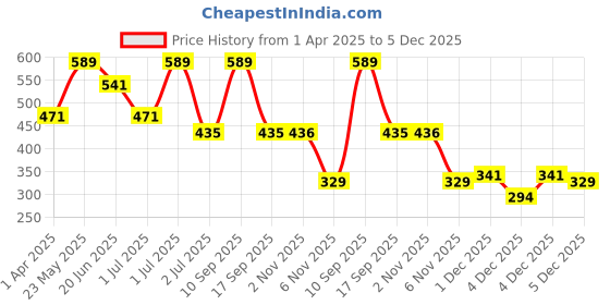 myntra.com SOHI Contemporary Drop Earrings sohi Price History Graph from 1 Apr 2025 to 4 Dec 2025