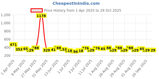 myntra.com SOHI Contemporary Drop Earrings sohi Price History Graph from 1 Apr 2025 to 29 Oct 2025