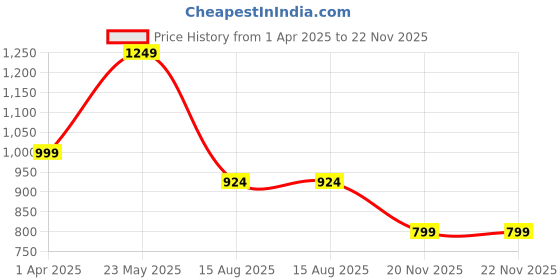 myntra.com SOHI Contemporary Drop Earrings sohi Price History Graph from 1 Apr 2025 to 22 Nov 2025