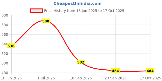 myntra.com SOHI Contemporary Drop Earrings sohi Price History Graph from 18 Jun 2025 to 16 Oct 2025