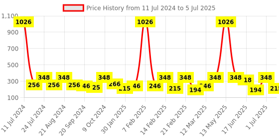 myntra.com SOHI Contemporary Ear Cuff Earrings sohi Price History Graph from 11 Jul 2024 to 5 Jul 2025