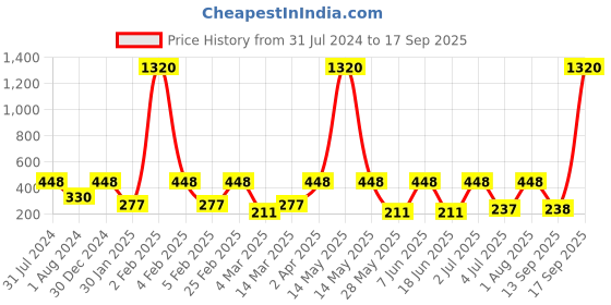 myntra.com SOHI Contemporary Ear Cuff Earrings sohi Price History Graph from 31 Jul 2024 to 17 Sep 2025