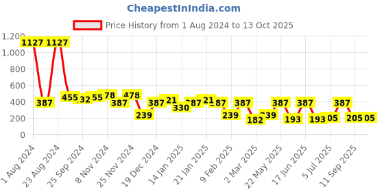 myntra.com SOHI Contemporary Half Hoop Earrings sohi Price History Graph from 1 Aug 2024 to 12 Oct 2025