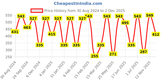 myntra.com SOHI Contemporary Half Hoop Earrings sohi Price History Graph from 30 Aug 2024 to 2 Dec 2025