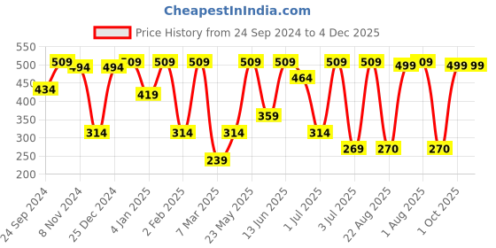 myntra.com SOHI Contemporary Half Hoop Earrings sohi Price History Graph from 24 Sep 2024 to 3 Dec 2025