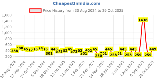 myntra.com SOHI Contemporary Half Hoop Earrings sohi Price History Graph from 30 Aug 2024 to 29 Oct 2025