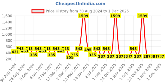 myntra.com SOHI Contemporary Hoop Earrings sohi Price History Graph from 30 Aug 2024 to 30 Nov 2025