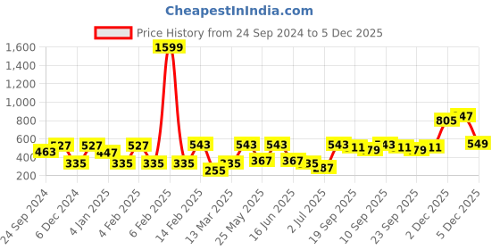 myntra.com SOHI Contemporary Hoop Earrings sohi Price History Graph from 24 Sep 2024 to 5 Dec 2025