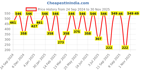 myntra.com SOHI Contemporary Hoop Earrings sohi Price History Graph from 24 Sep 2024 to 30 Nov 2025