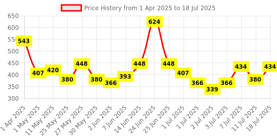 myntra.com SOHI Contemporary Hoop Earrings sohi Price History Graph from 1 Apr 2025 to 11 Jul 2025