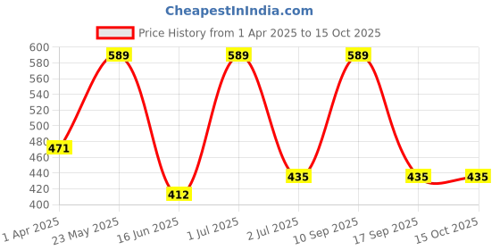 myntra.com SOHI Contemporary Hoop Earrings sohi Price History Graph from 1 Apr 2025 to 14 Oct 2025
