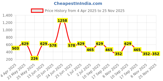 myntra.com SOHI Contemporary Hoop Earrings sohi Price History Graph from 4 Apr 2025 to 24 Nov 2025