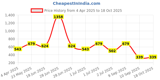 myntra.com SOHI Contemporary Hoop Earrings sohi Price History Graph from 4 Apr 2025 to 18 Oct 2025