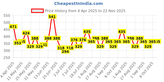 myntra.com SOHI Contemporary Hoop Earrings sohi Price History Graph from 4 Apr 2025 to 22 Nov 2025