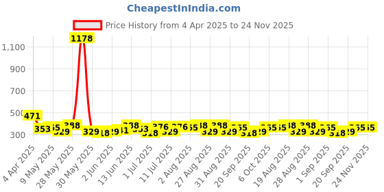 myntra.com SOHI Contemporary Hoop Earrings sohi Price History Graph from 4 Apr 2025 to 24 Nov 2025