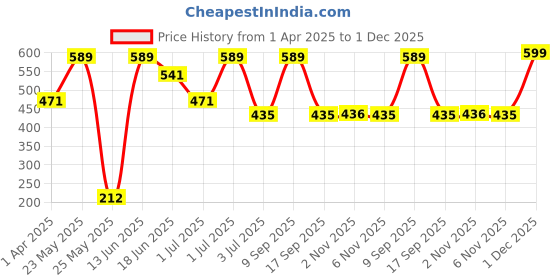 myntra.com SOHI Contemporary Hoop Earrings sohi Price History Graph from 1 Apr 2025 to 1 Dec 2025