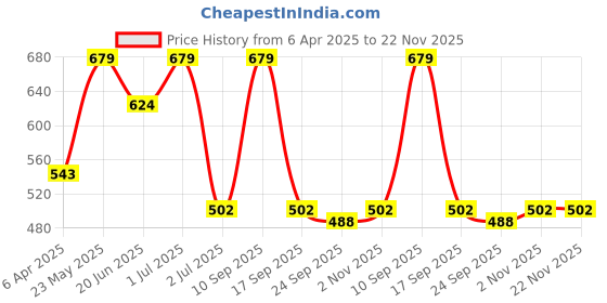 myntra.com SOHI Contemporary Hoop Earrings sohi Price History Graph from 6 Apr 2025 to 22 Nov 2025