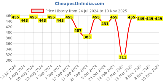 myntra.com SOHI Contemporary Jhumkas Earrings sohi Price History Graph from 24 Jul 2024 to 8 Nov 2025