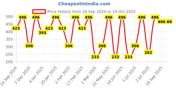 myntra.com SOHI Contemporary Jhumkas Earrings sohi Price History Graph from 24 Sep 2024 to 19 Oct 2025