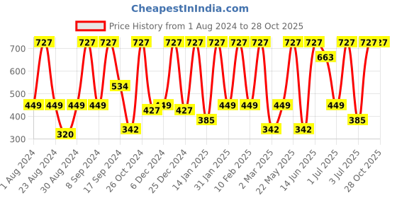 myntra.com SOHI Contemporary Jhumkas Earrings sohi Price History Graph from 1 Aug 2024 to 28 Oct 2025