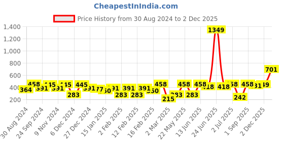 myntra.com SOHI Contemporary Matte Finish Drop Earrings sohi Price History Graph from 30 Aug 2024 to 2 Dec 2025