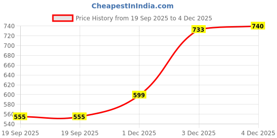 myntra.com SOHI Contemporary Silver Plated Designer Stone Party Drop Earring sohi Price History Graph from 19 Sep 2025 to 4 Dec 2025