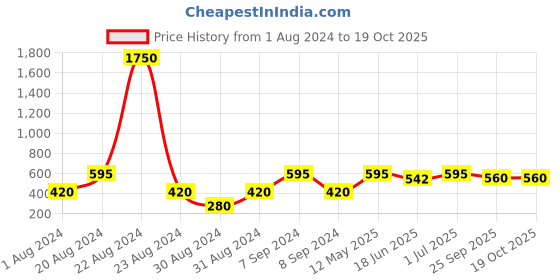 myntra.com SOHI Contemporary Stone Tasselled Drop Earrings sohi Price History Graph from 1 Aug 2024 to 19 Oct 2025