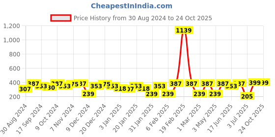 myntra.com SOHI Contemporary Studded Earrings sohi Price History Graph from 30 Aug 2024 to 24 Oct 2025