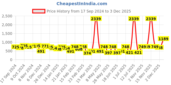 myntra.com SOHI Contemporary Studs Earrings sohi Price History Graph from 17 Sep 2024 to 3 Dec 2025