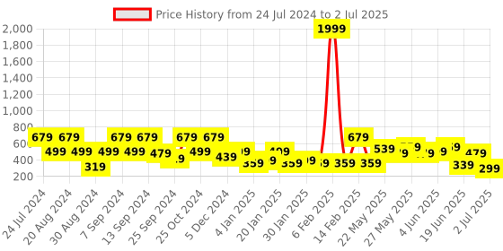 myntra.com SOHI Contemporary Studs Earrings sohi Price History Graph from 24 Jul 2024 to 2 Jul 2025