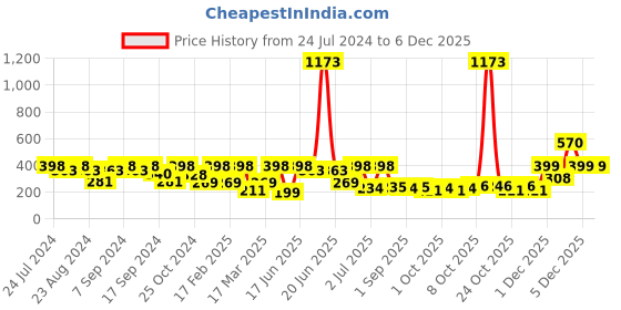 myntra.com SOHI Contemporary Studs Earrings sohi Price History Graph from 24 Jul 2024 to 4 Dec 2025
