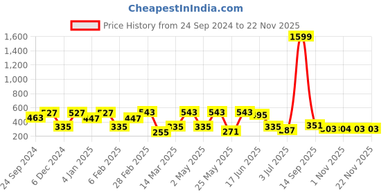 myntra.com SOHI Contemporary Studs Earrings sohi Price History Graph from 24 Sep 2024 to 22 Nov 2025