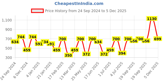 myntra.com SOHI Contemporary Studs Earrings sohi Price History Graph from 24 Sep 2024 to 3 Dec 2025