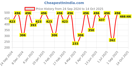 myntra.com SOHI Contemporary Studs Earrings sohi Price History Graph from 24 Sep 2024 to 13 Oct 2025