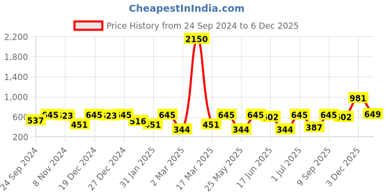 myntra.com SOHI Contemporary Studs Earrings sohi Price History Graph from 24 Sep 2024 to 3 Dec 2025