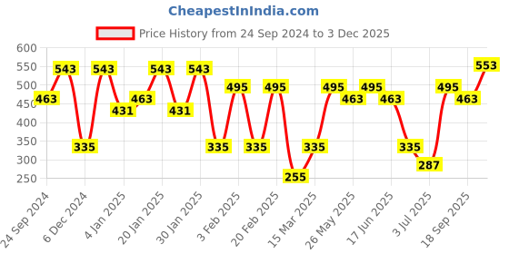myntra.com SOHI Contemporary Studs Earrings sohi Price History Graph from 24 Sep 2024 to 3 Dec 2025