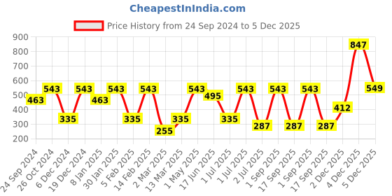 myntra.com SOHI Contemporary Studs Earrings sohi Price History Graph from 24 Sep 2024 to 5 Dec 2025