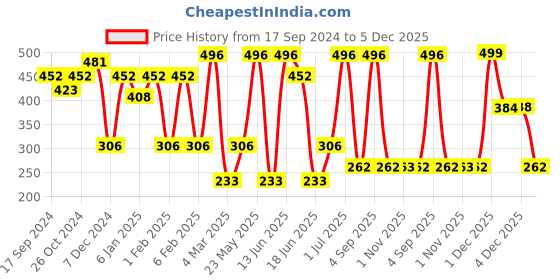 myntra.com SOHI Contemporary Studs Earrings sohi Price History Graph from 17 Sep 2024 to 4 Dec 2025
