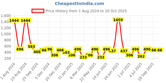 myntra.com SOHI Contemporary Studs Earrings sohi Price History Graph from 1 Aug 2024 to 19 Oct 2025