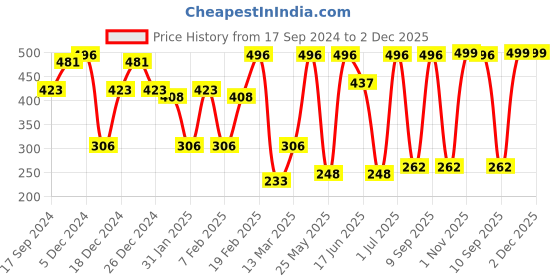 myntra.com SOHI Contemporary Studs Earrings sohi Price History Graph from 17 Sep 2024 to 2 Dec 2025