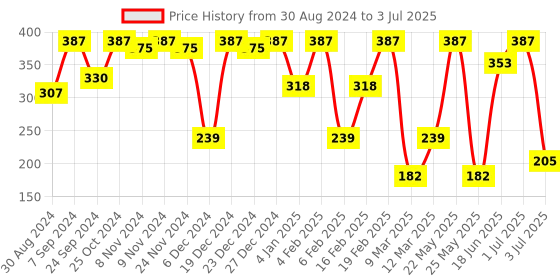 myntra.com SOHI Contemporary Studs Earrings sohi Price History Graph from 30 Aug 2024 to 3 Jul 2025