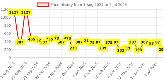 myntra.com SOHI Contemporary Studs Earrings sohi Price History Graph from 1 Aug 2024 to 2 Jul 2025