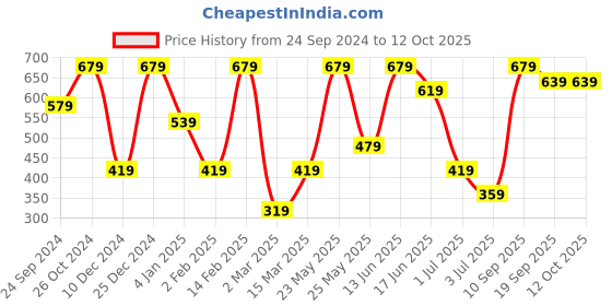 myntra.com SOHI Contemporary Studs Earrings sohi Price History Graph from 24 Sep 2024 to 11 Oct 2025